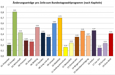 Anträge zum Bundesparteitag visualisiert