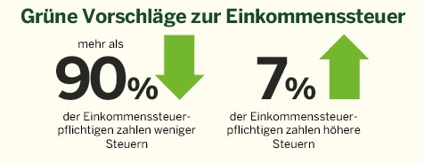Unser Steuerprogramm entlastet die große Mehrheit der Bürgerinnen und Bürger